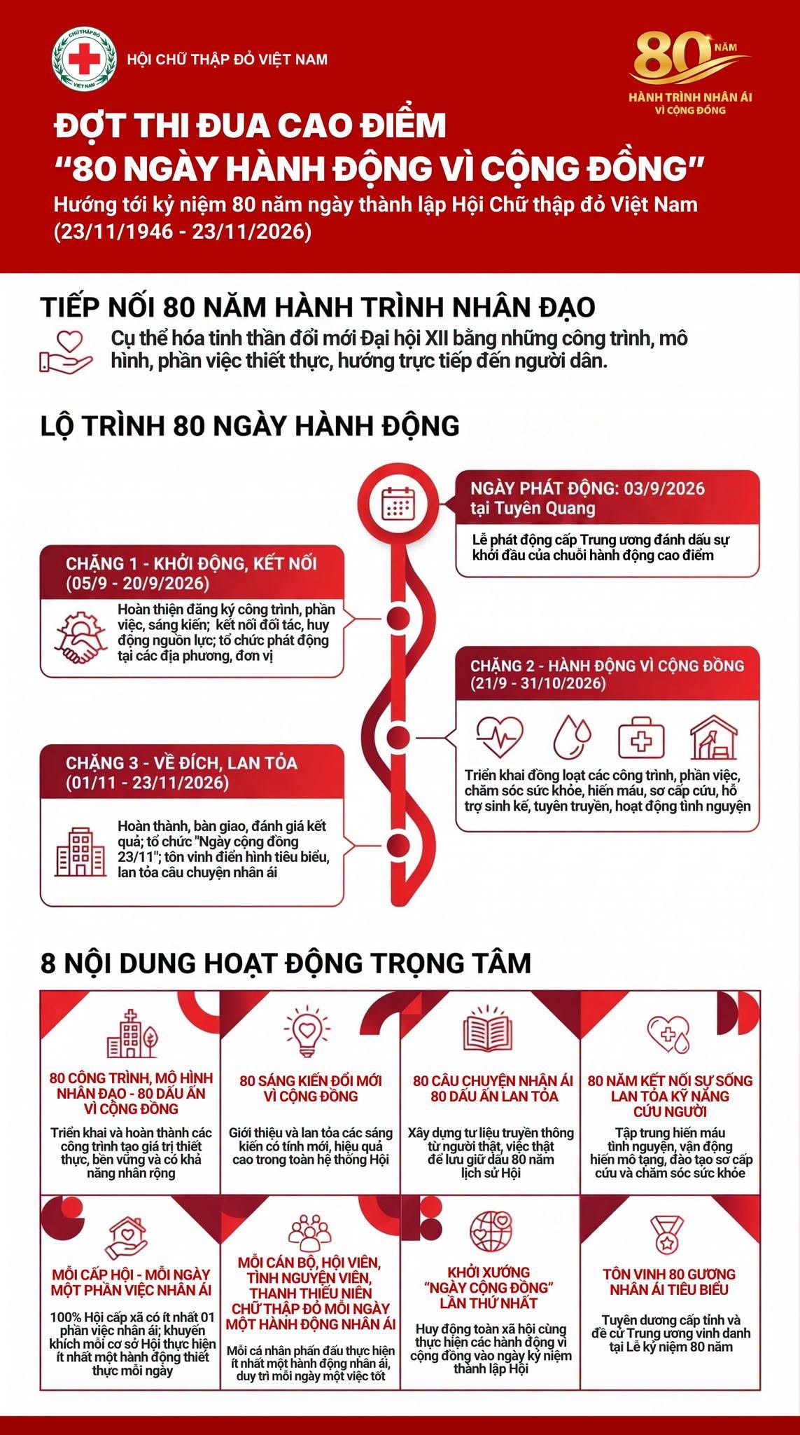 8 DẤU ẤN TRONG 80 NGÀY HÀNH ĐỘNG VÌ CỘNG ĐỒNG