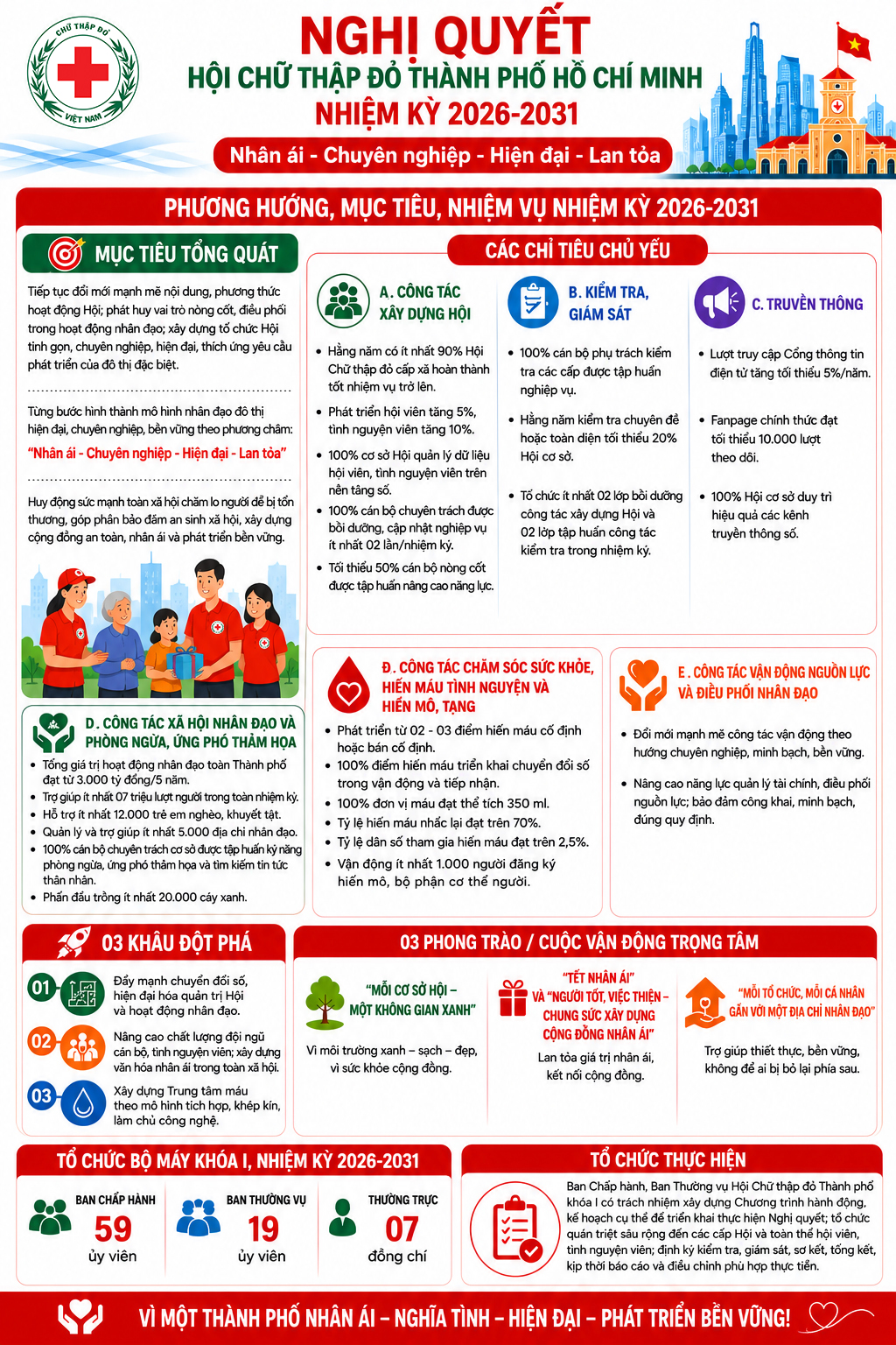 Nghị quyết Đại hội đại biểu Hội Chữ thập đỏ TP Hồ Chí Minh lần thứ I, nhiệm kỳ 2026-2031
